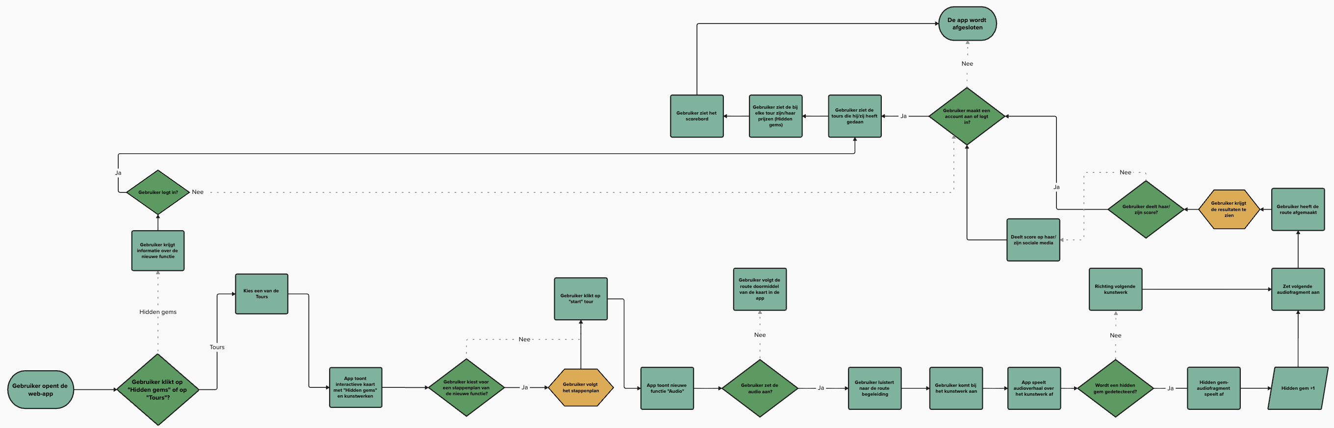 User flow